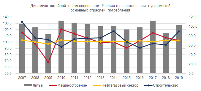 Динамика литейной промышленности России в сопоставлении с динамикой основных отраслей потредления