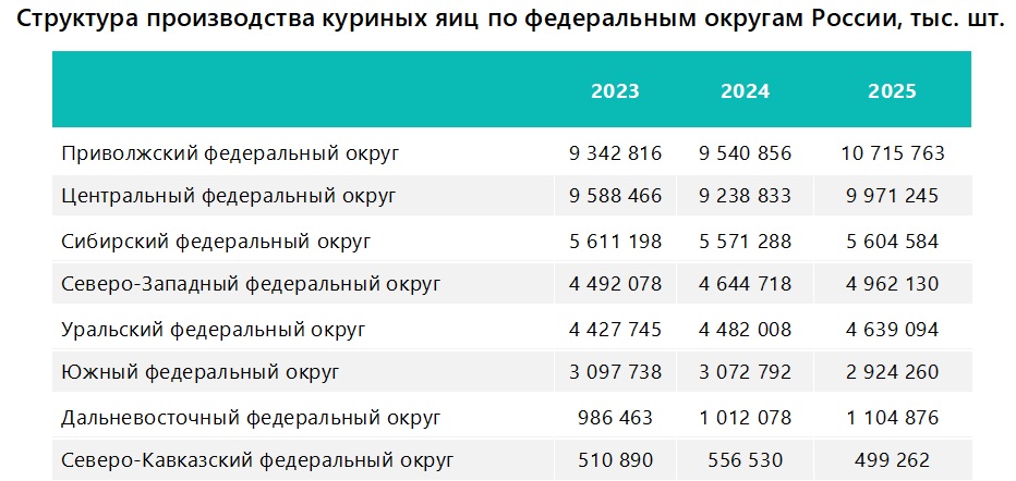 Структура производства куриных яиц по федеральным округам России, тыс. шт.