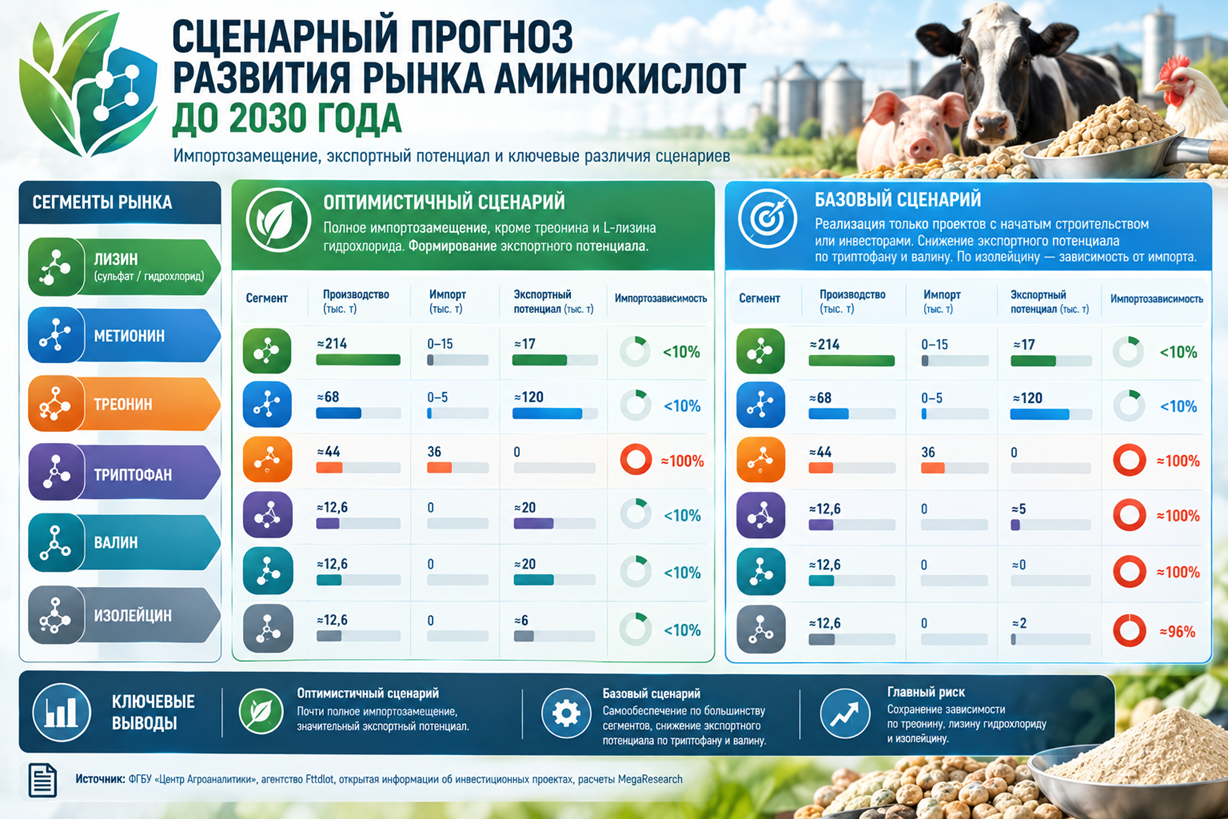 Сценарный прогноз развития рынка аминокислот до 2030 года