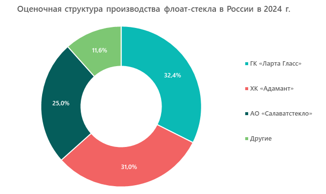 Оценочная структура производства флоат-стекла в России в 2024 г.
