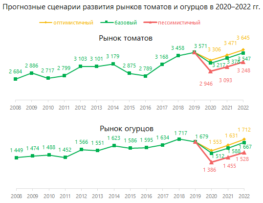 Прогнозные сценарии развития рынков томатов и огурцов