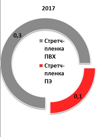 Структура экспорта по типу пищевой стретч-пленки 2017