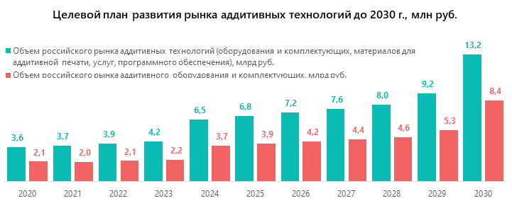 Целевой план развития рынка аддитивных технологий до 2030 г., млн руб.