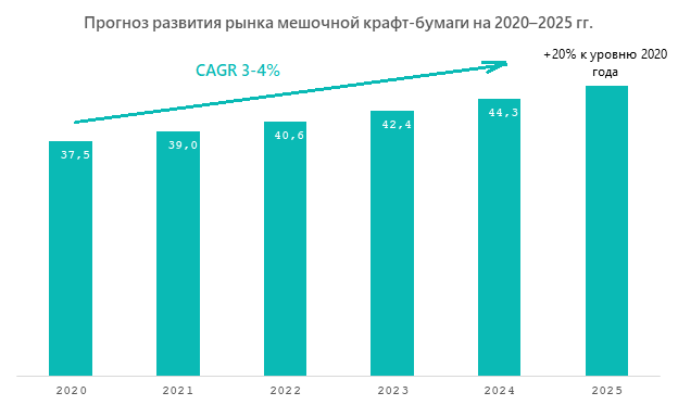 Прогноз развития рынка мешочной крафт-бумаги на 2020–2025 гг.