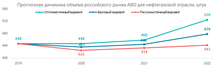 Прогноз динамики объёма российского рынка АВО для нефтегазовой отрасли