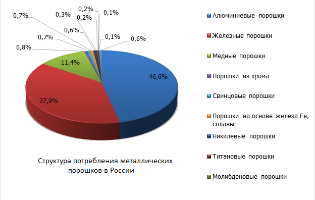 Структура потребления металлических порошков в России