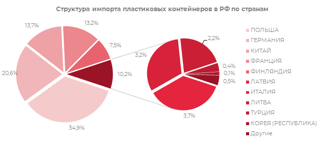 Структура импорта пластиковых конейнеров в РФ по странам