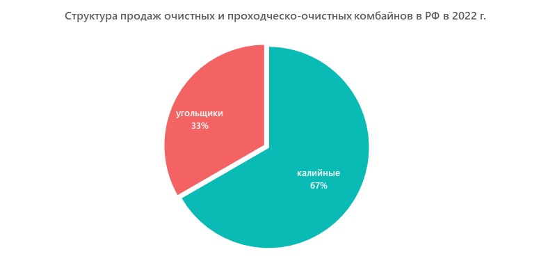 Структура продаж очистных и проходческо-очистных комбайнов в РФ в 2022 г.