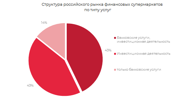 Структура российского рынка финансовых супермаркетов по типу услуг