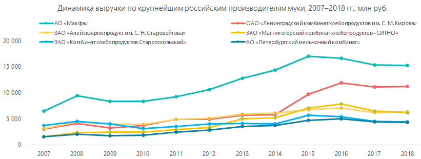 Динамика выручки по крупнейшим российским производителям муку