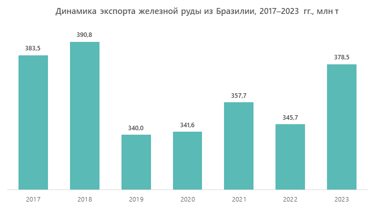 Динамика экспорта железной руды из Бразилии, 2017–2023 гг., млн т