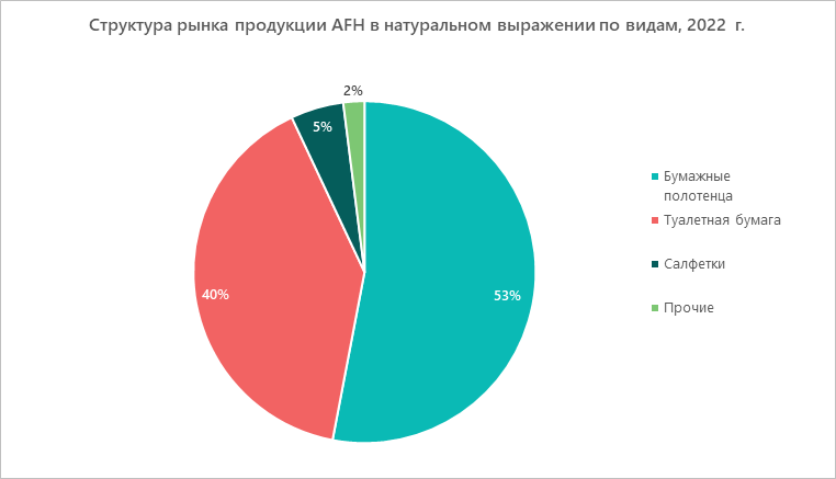 Структура рынка продукции AFH в натуральном выражении по видам, 2022 г.