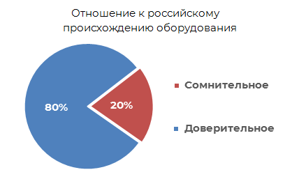 Отношение к российскому происхождению оборудования