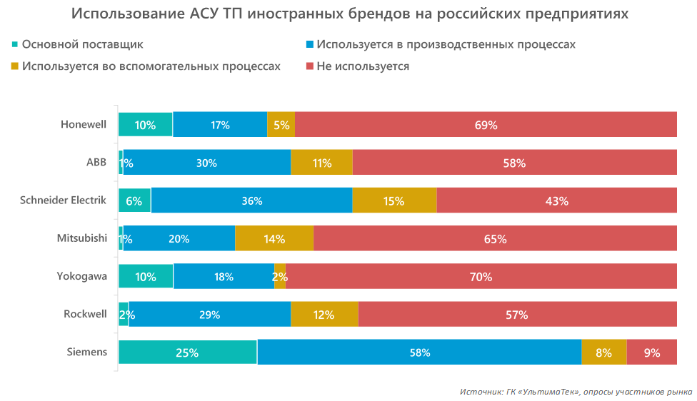 Использование АСУ ТП иностранных брендов на российских предприятиях