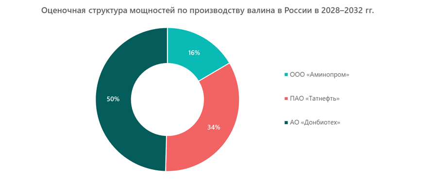 Оценочная структура мощностей по производству валина в России в 2028–2032 гг.