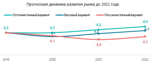 Прогнозная динамика развития рынка до 2022 года