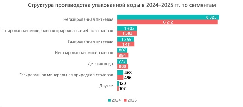 Структура производства упакованной воды в 2024–2025 гг. по сегментам
