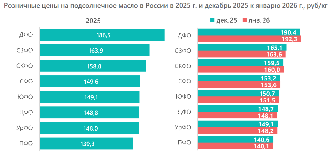 Розничные цены на подсолнечное масло в России в 2025 г. и декабрь 2025 к январю 2026 г., руб/кг