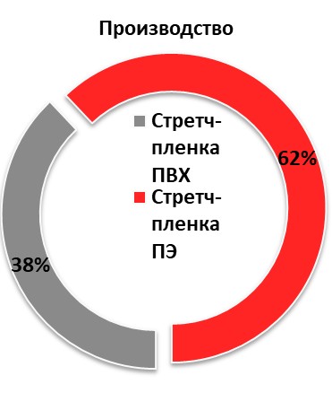 Структура производства по типу пищевой стретч-пленки