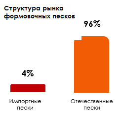 Структура рынка формовочных песков