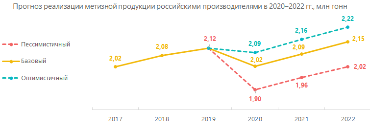 Прогноз реализации метизной продукции российскими производителями 2020-2022 гг.