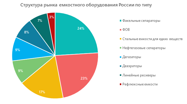 Структура рынка емкостного оборудования России по типу