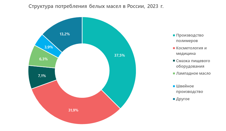 Структура потребления белых масел в России, 2023 г.