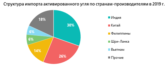 Структура импорта активированного угля по странам-производителям в 2019 г.