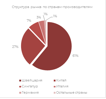 Структура рынка по странам производителям