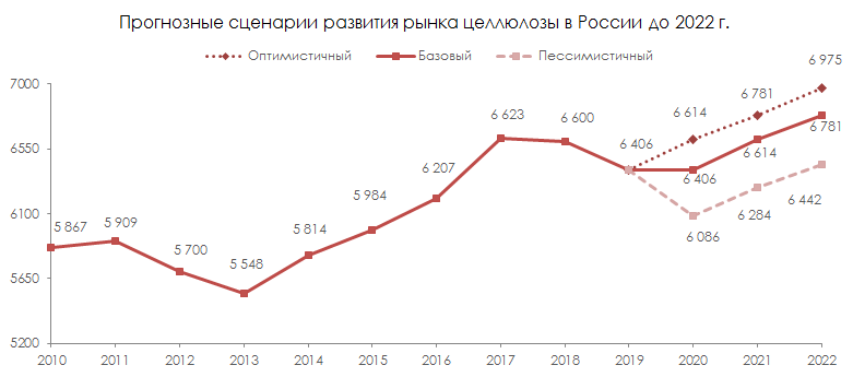 Прогнозные сценарии развития рынка целлюлозы в России до 2022 г.