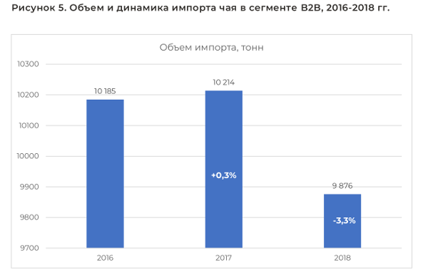 Объем и динамика импорта чая в сегменте B2B, 2016-2018 гг.