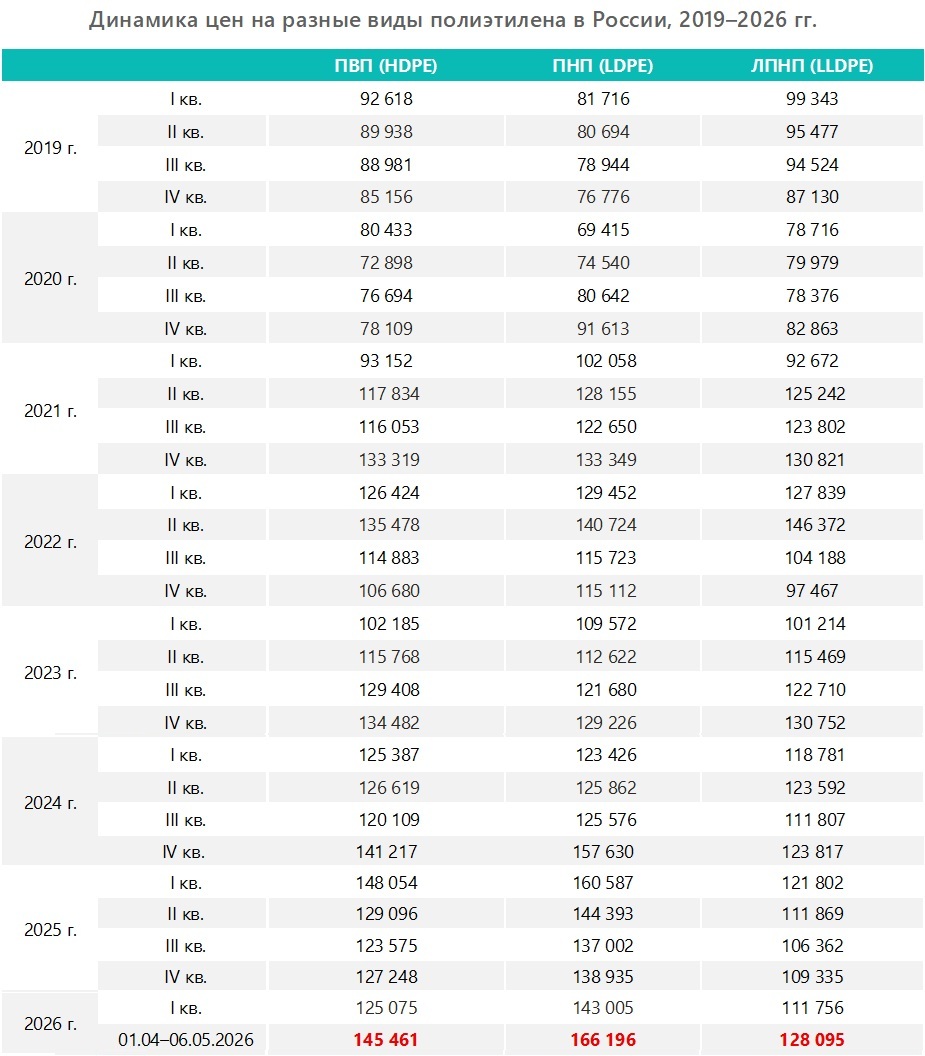 Динамика цен на разные виды полиэтилена в России, 2019&ndash;2026 гг.