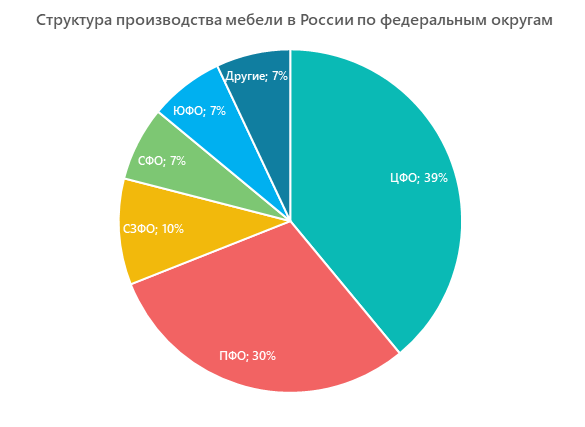 Структура производства мебели в России по федеральным округам