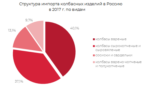 Структура импорта колбасных изделий в России 2017 г.