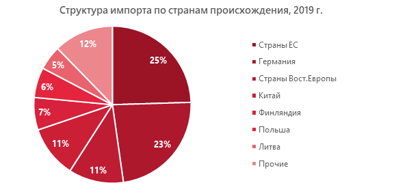 Структура импорта по странам происхождения, 2019 г.