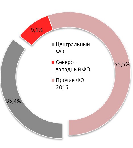 Структура розничной торговли по ФО в РФ 