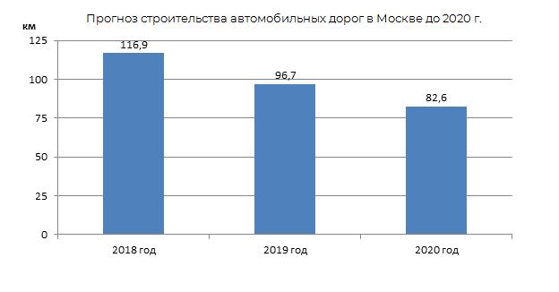 Прогноз строительства автомобильных дорог