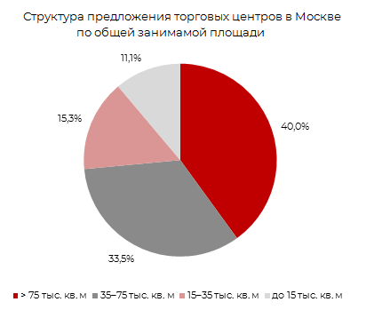 Структура предложения торговых центров в Москве по общей занимаемой площади