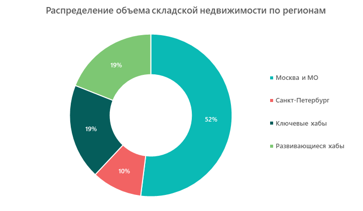 Распределение объема складской недвижимости по регионам