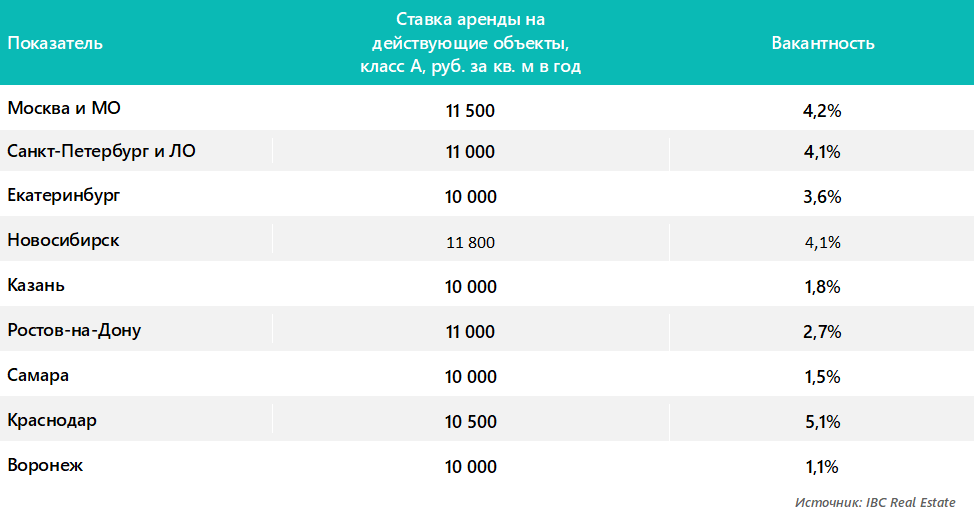 Ставки аренды и уровень вакантности на рынке складской недвижимости в 2025 году 