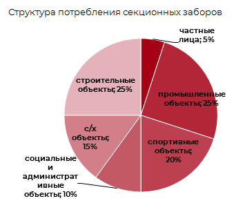 Структура рынка секционных заборов