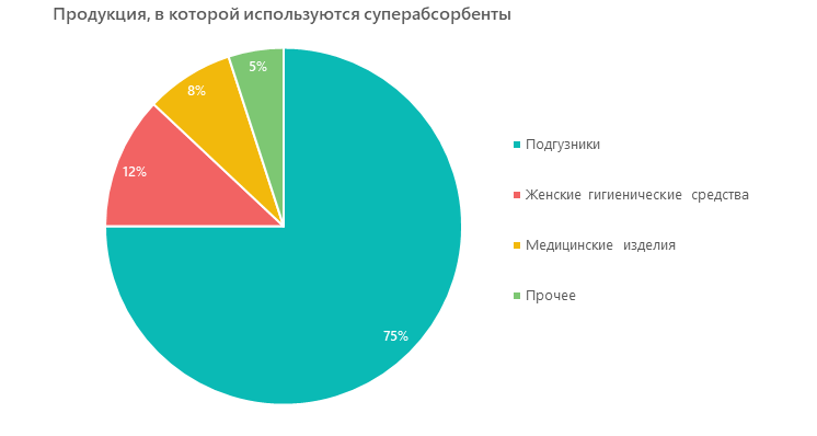 Продукция, в которой используются суперабсорбенты