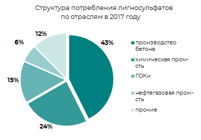 Структура потребления лигносульфонатов по отрослям в 2017 г.