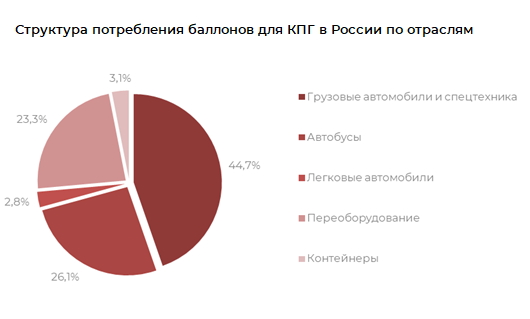 Структура потребления баллонов для КПГ в России по отраслям