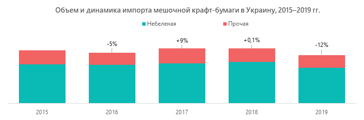 Объем и динамика импорта мешочной крафт-бумаги в Украину, 2015–2019 гг.