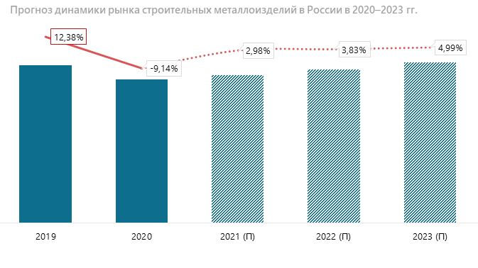 Прогноз динамики рынка строительных металлоизделий в России в 2020–2023 гг.