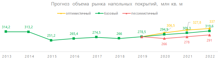 Прогноз объёма рынка напольных покрытий, млн кв. м