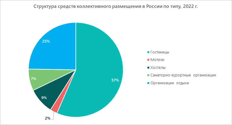 Структура средств коллективного размещения в России по типу, 2022 г.