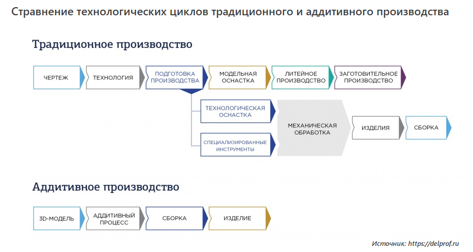  Сравнение технологических циклов традиционного и аддитивного производства