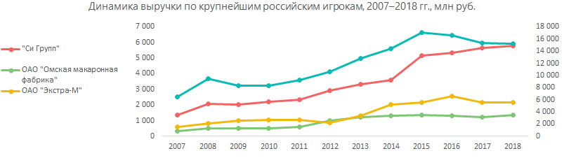 Динамика выручки по крупнейшим российским игрокам